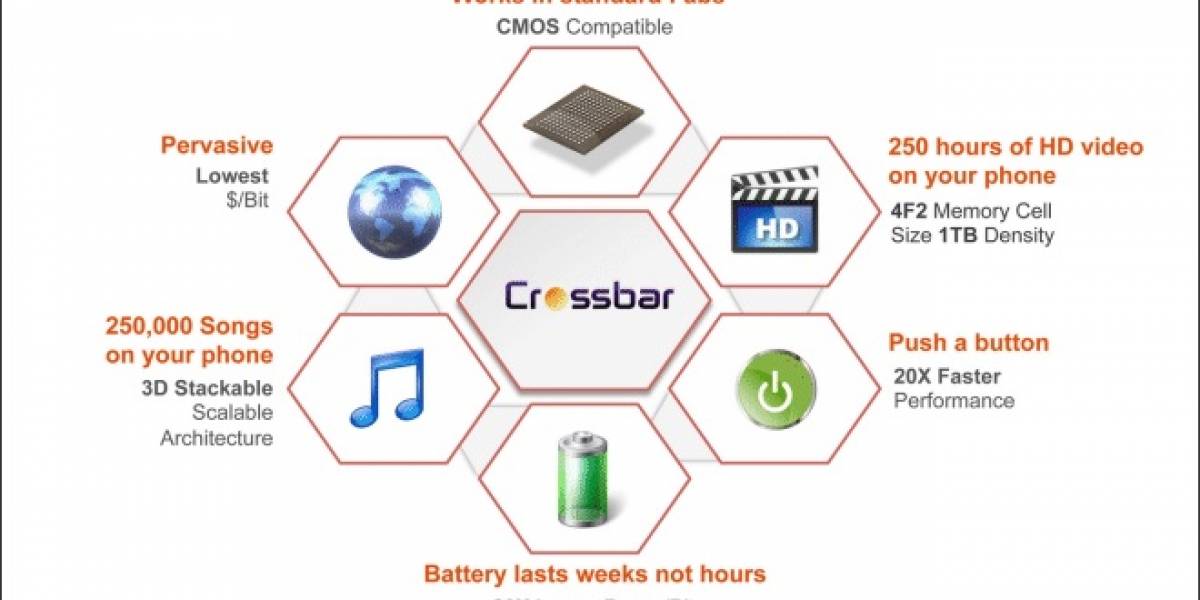 RRAM: Crossbar revoluciona la industria de la memoria