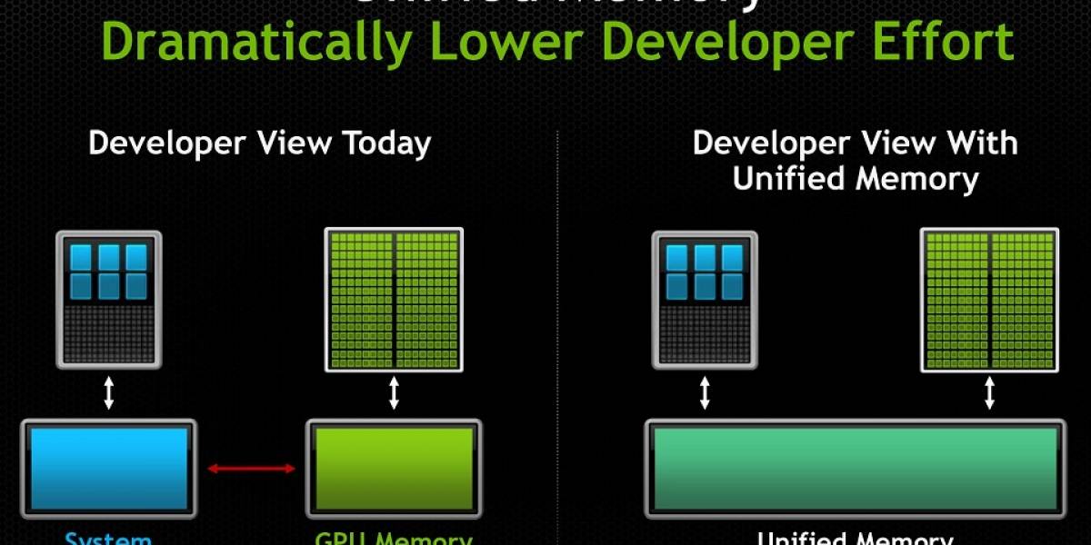 NVIDIA anuncia CUDA 6.0