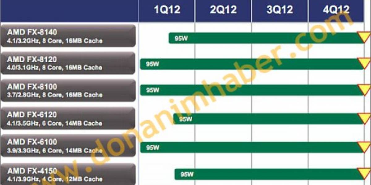AMD FX-4150, FX-6120, y FX-8140 llegan el Q1 de este año