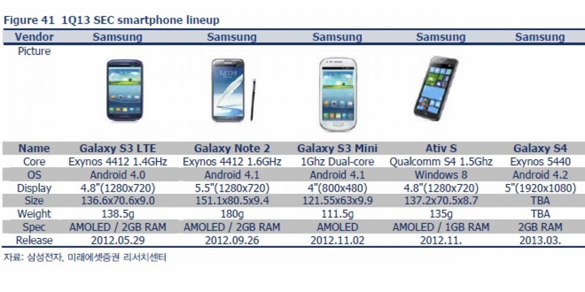 Samsung Galaxy S IV estará basado en el SoC Exynos 5440 “Adonis”