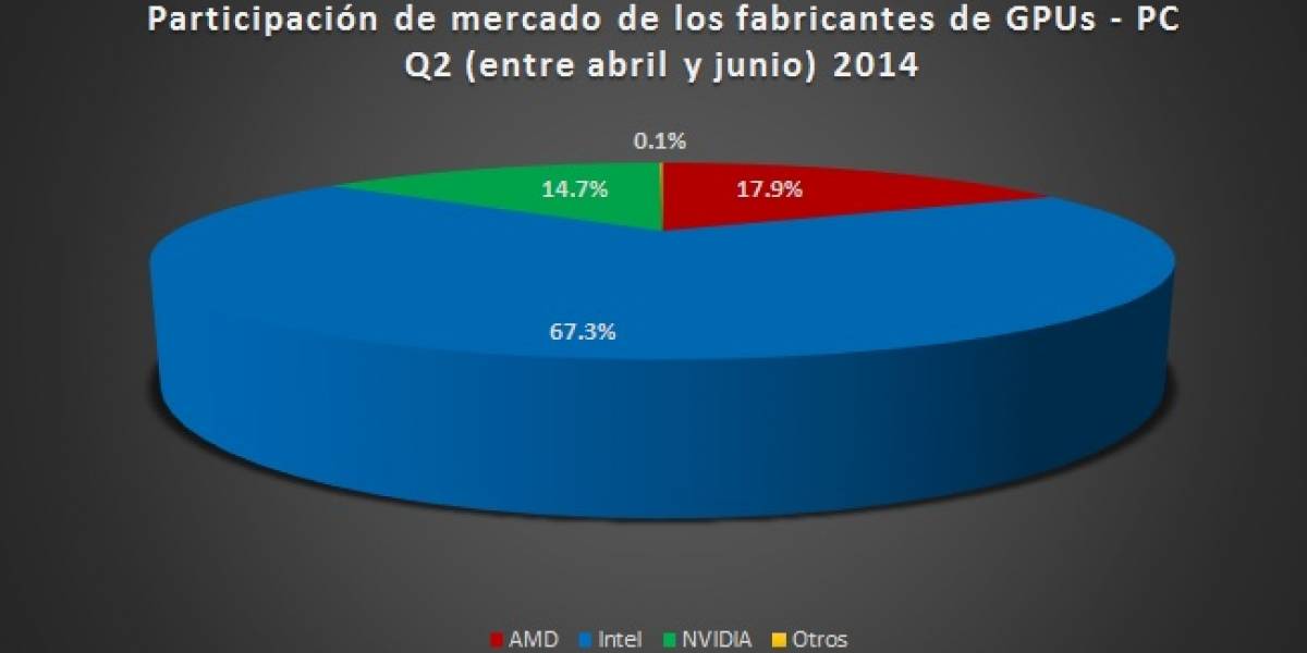 Participación del mercado gráfico PC (GPUs + IGPs) Q2 2014
