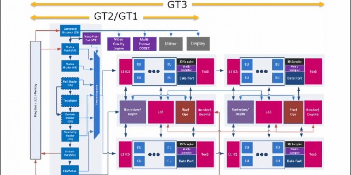 Gráficos Integrados de los CPU Intel Core de cuarta generación “Haswell”