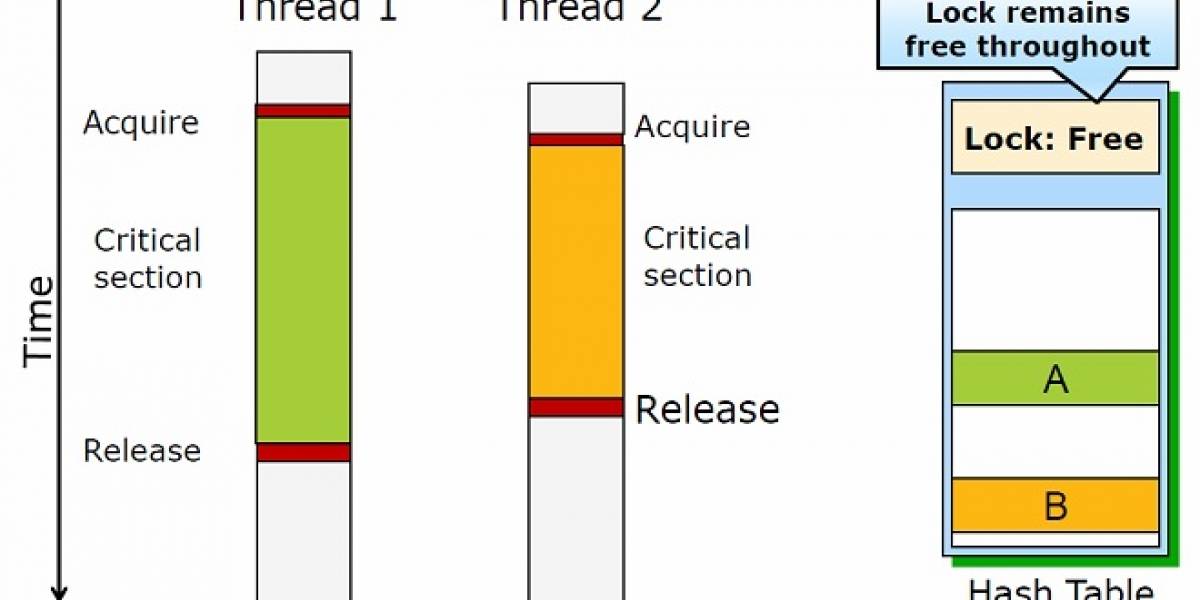 CPUs Intel Haswell y Broadwell contienen un bug en sus instrucciones TSX