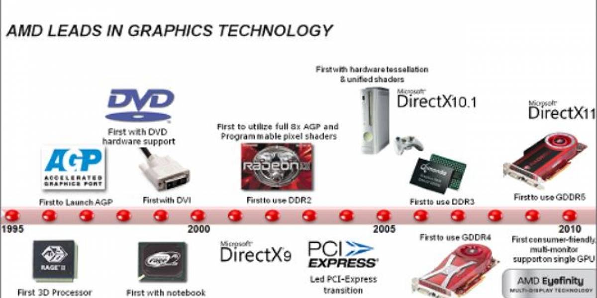 6 años de evolución de los IGP de AMD e Intel