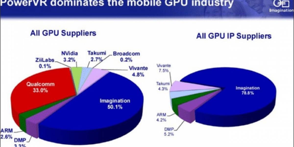 Imagination Technologies a NVIDIA: No competimos contra nuestros clientes