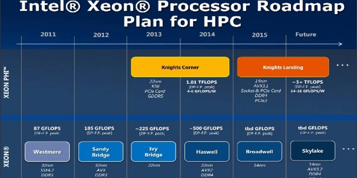 Skylake será la primera micro-arquitectura de Intel con controlador PCIe 4 integrado
