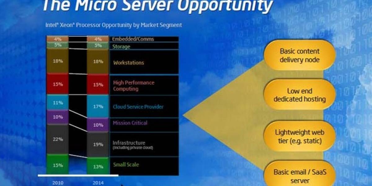 Intel fabricará microprocesadores a medida para servidores y micro-servidores