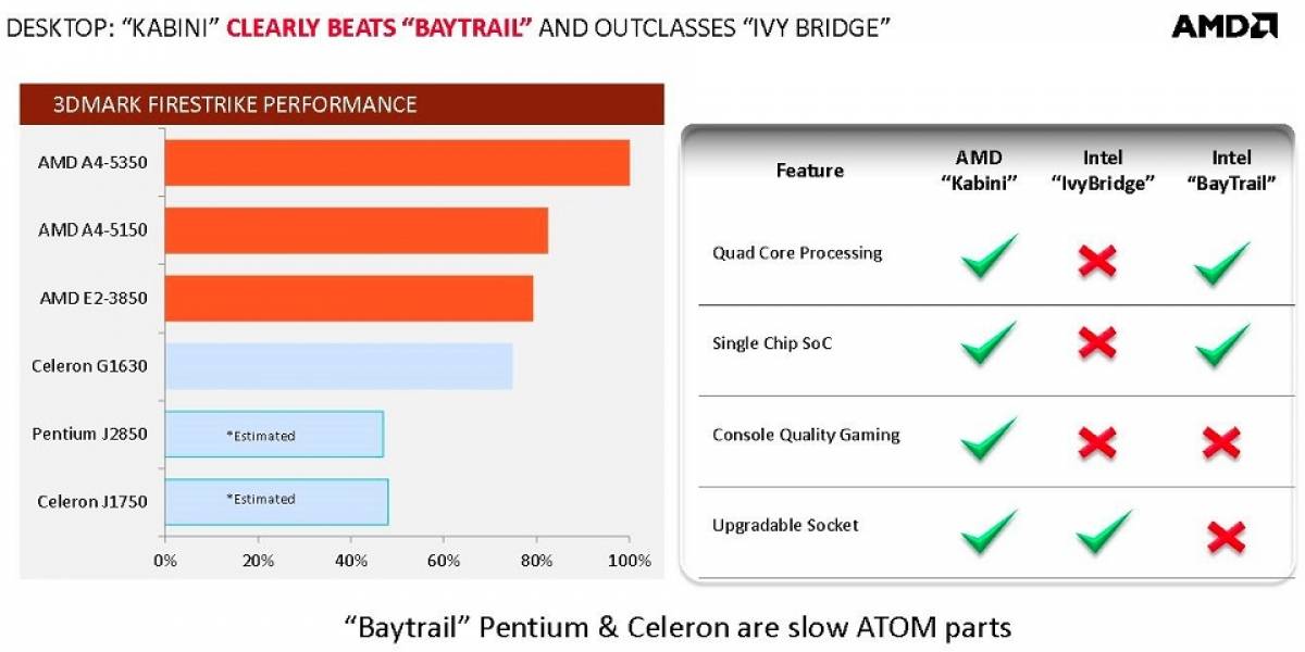 Primeros detalles de los SoC AMD Athlon 5000 y Sempron 3000/2000 Series “Kabini-DT”