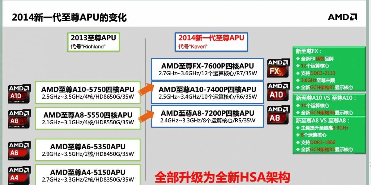 Primeros detalles de los APU AMD FX/A-7000M Series “Kaveri-SV/LV/ULV”
