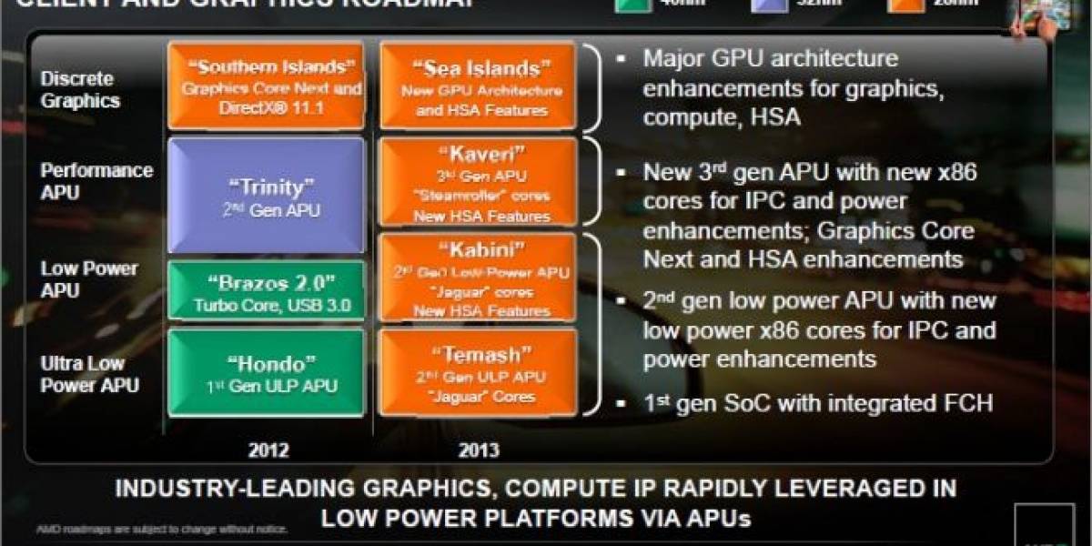 APUs AMD Kaveri traerán memorias SidePort GDDR5 128 bits