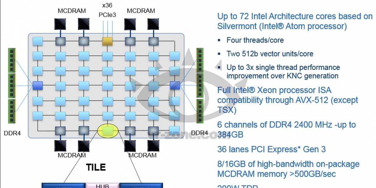 Más detalles de la arquitectura Intel Mic de cuarta generación “Knights Landing”