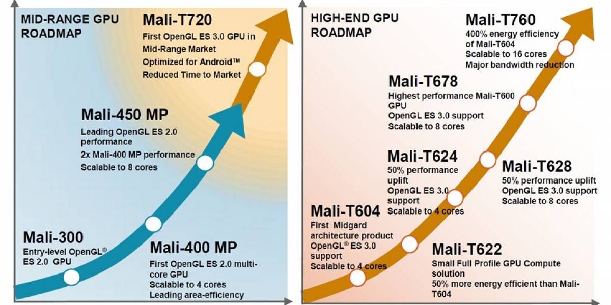 ARM anuncia sus GPUs Mali-700 Series “Midgard 2.0”
