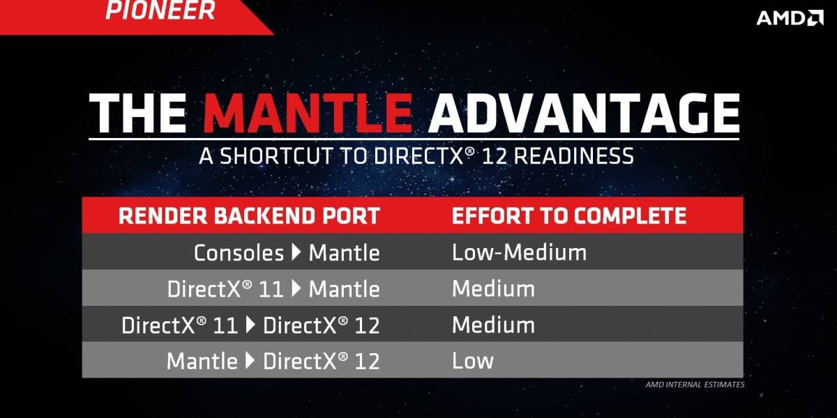 AMD: Mantle coexistirá con DirectX 12