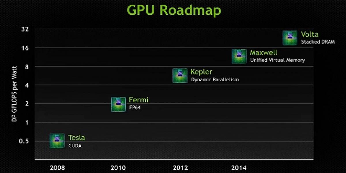 Rumor: GPUs NVIDIA GeForce 800 Series “Maxwell” saldrán entre abril y junio del 2014