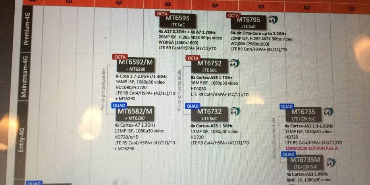 MediaTek alista sus nuevos SoC MT6735 y MT6735M