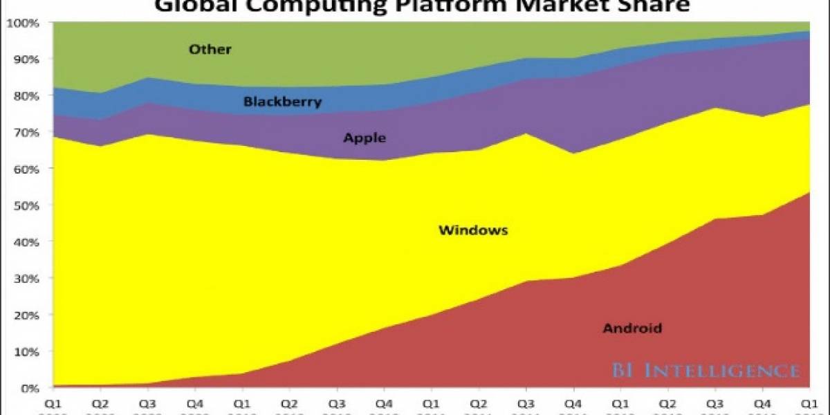 En los últimos 4 años la participación de Windows se redujo a más de la mitad
