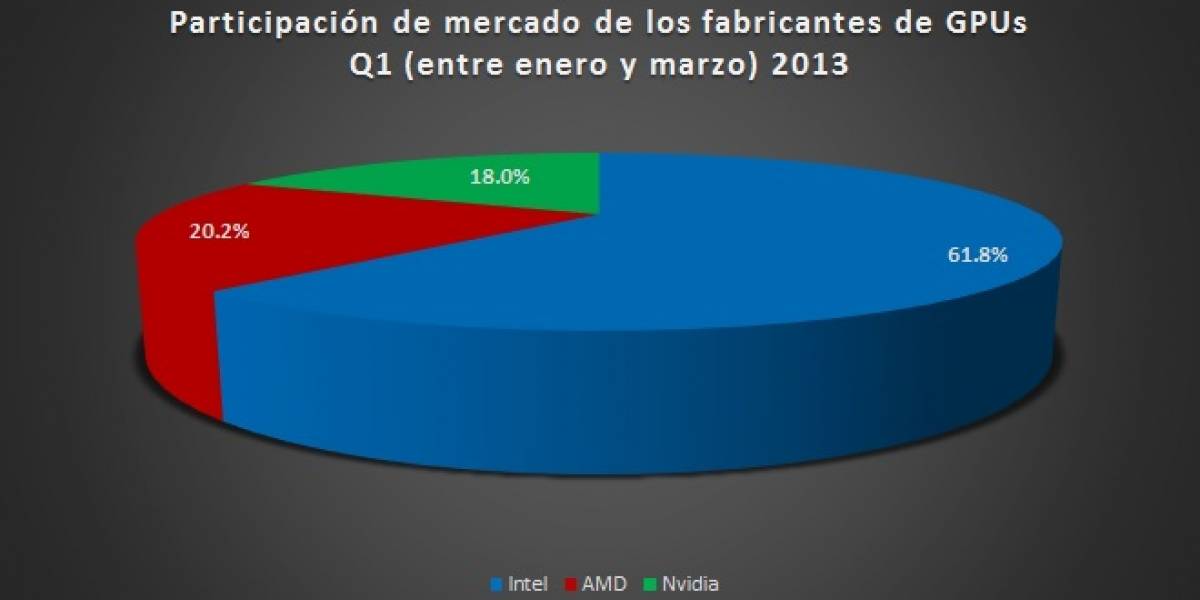 Participación de mercado gráfico PC (GPUs+IGPs) Q1 2013