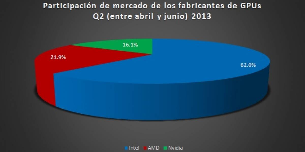 Participación de mercado gráfico PC (GPUs+IGPs) Q2 2013