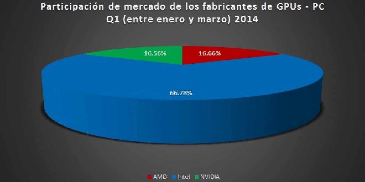 Participación del mercado gráfico PC (GPUs + IGPs) Q1 2014