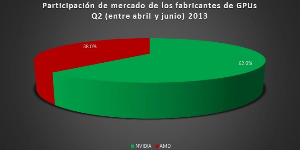 Participación de mercado gráfico PC (GPUs dedicados) Q2 2013