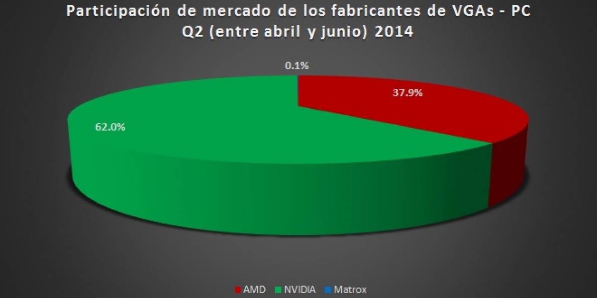 Participación del mercardo gráfico PC (GPUs dedicados) Q2 2014