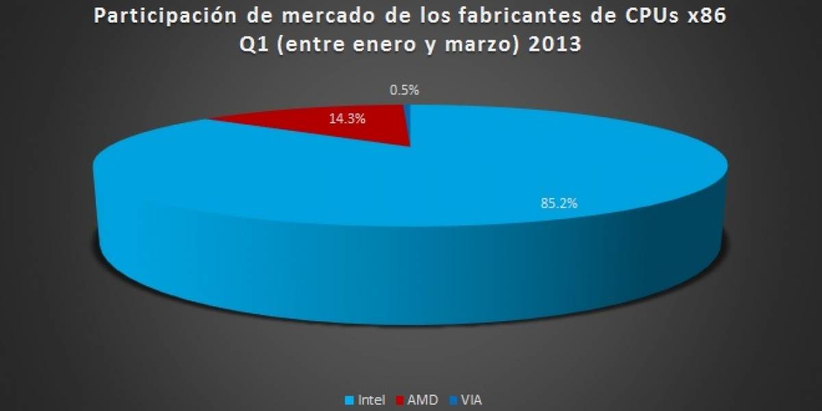 AMD pierde participación de mercado: Se rumorea que podría ser adquirida por Intel