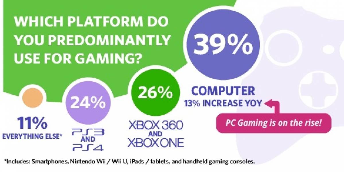 Microsoft domina el segmento de los juegos con una cuota del 65%