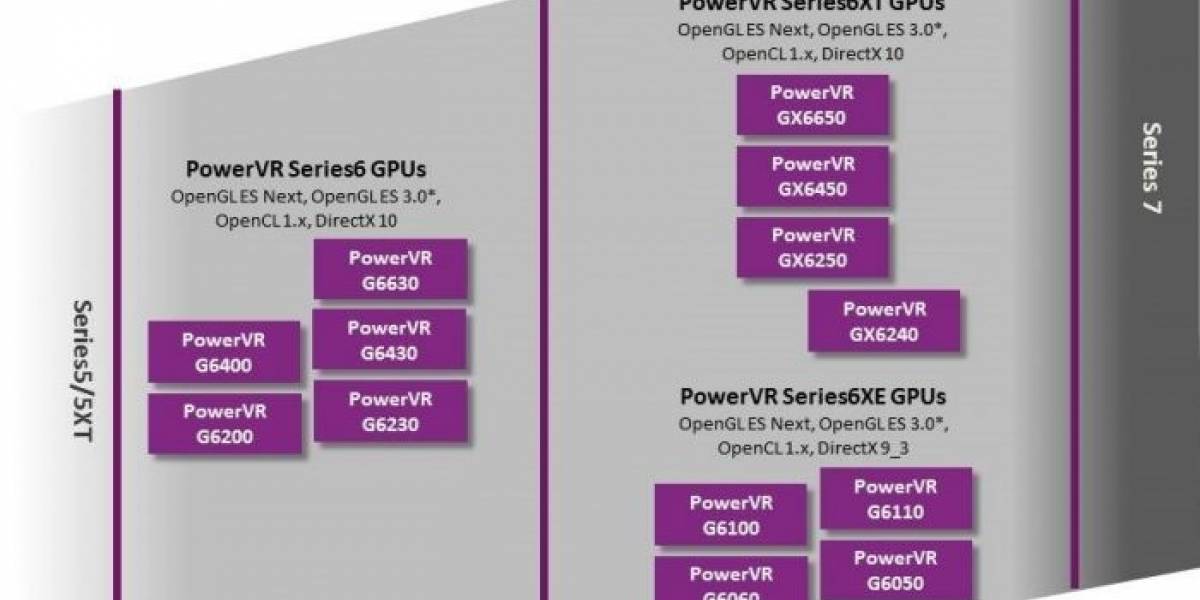Imagination Technologies anuncia sus nuevos GPUs PowerVR Series6XT/XE “Rogue”