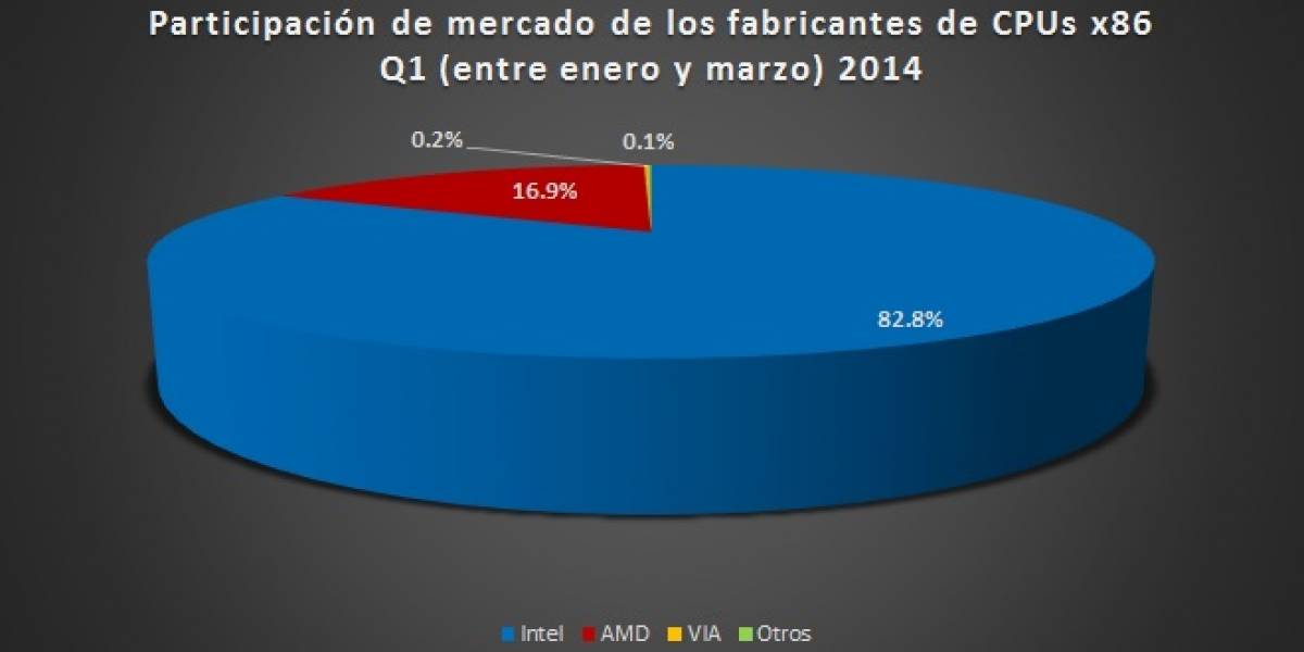 Participación de mercado para los fabricantes de microprocesadores x86 Q1 2014