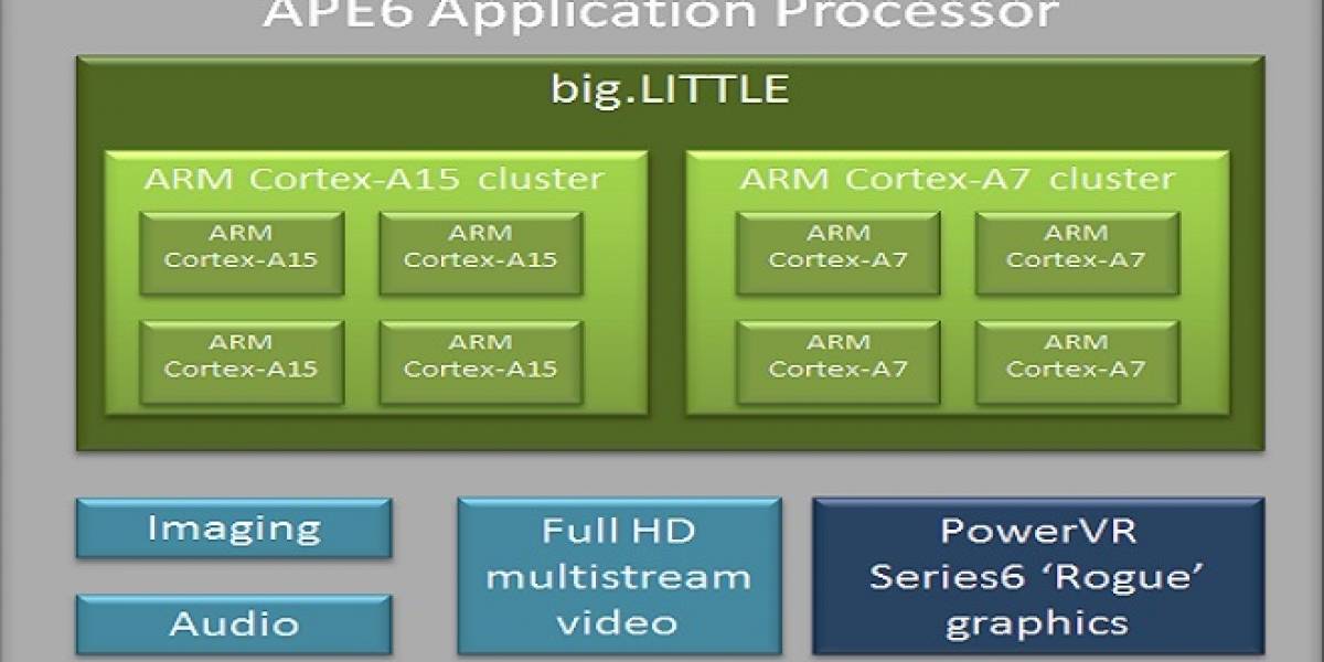 Renesas APE6: El SoC cuádruple núcleo Cortex-A15/Cortex-A7 + GPU PowerVR Series 6