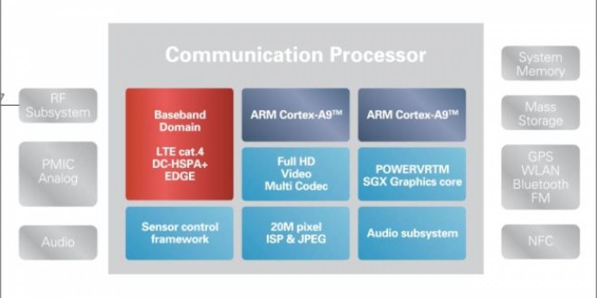 Renesas Mobile MP5232: SoC dual core ARM con conectividad 3G/LTE
