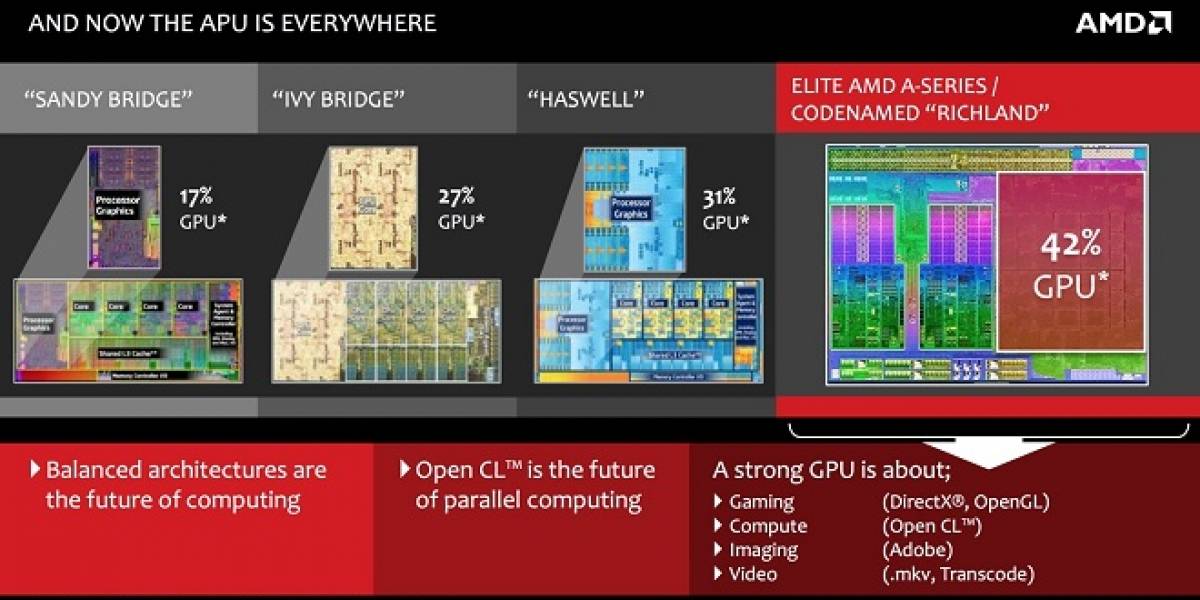 AMD revela los precios de sus nuevos APU A-6000 Series “Richland”
