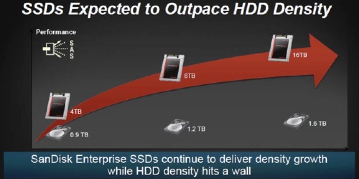 SanDisk anuncia unidades SSD de 8 y 16 Terabytes para el 2015 y 2016