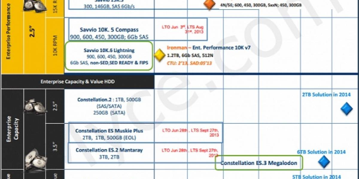 Seagate alista sus nuevos discos duros Constellation ES.3 de 5 y 6TB
