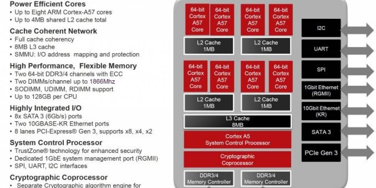 AMD revela las especificaciones de sus SoC Opteron A1100 Series “Seattle”