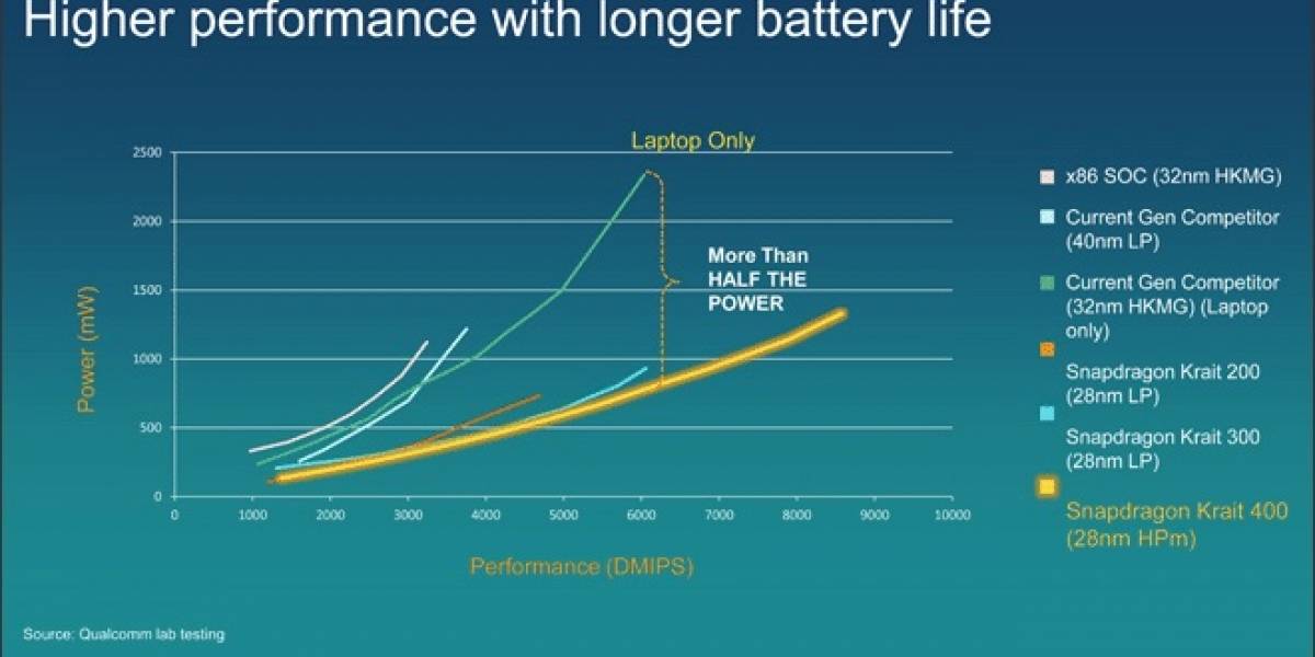 Más benchmarks del SoC Qualcommm Snapdragon 800