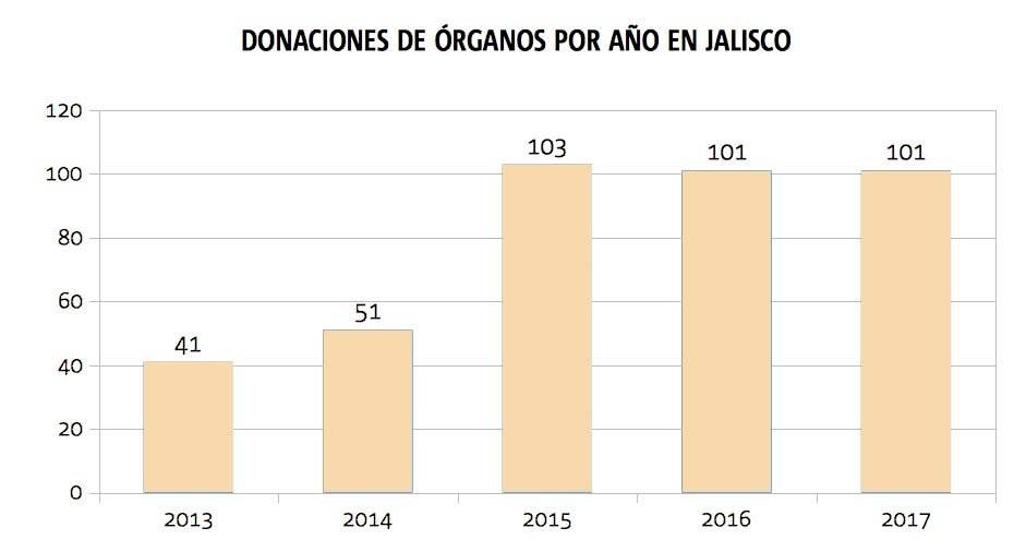 Buscan que puestos de socorro municipales ayuden a la donación de órganos