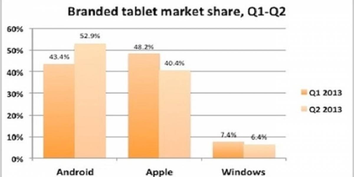 Tablets basadas en x86 pierden cuota de mercado ante Tablets Android