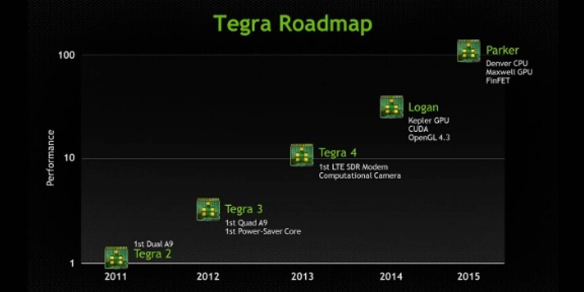 Más detalles del futuro SoC NVIDIA Tegra K3 “Parker”