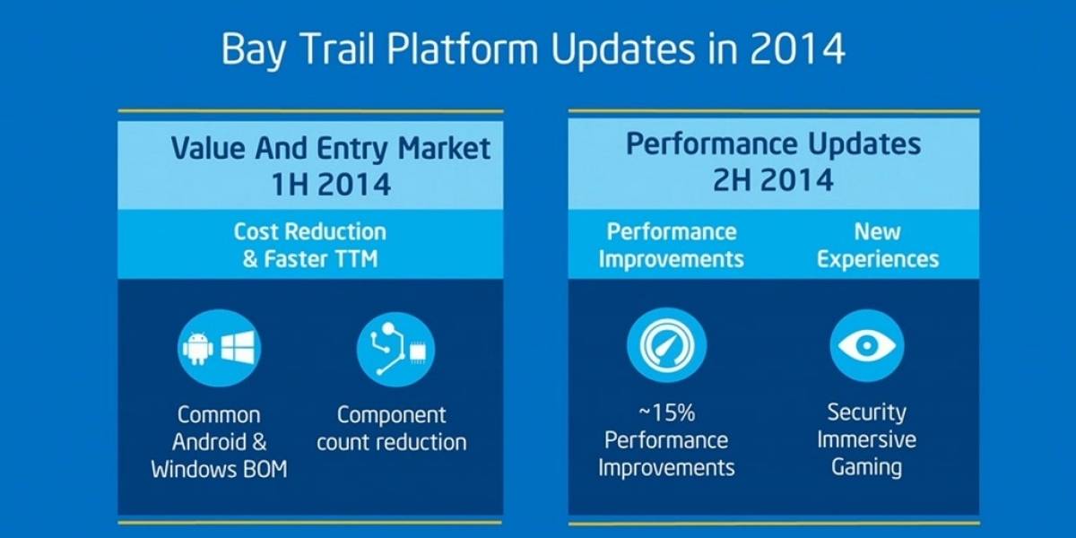 Intel anuncia su plataforma Bay Trail-CR para tablets y 2-en-1 económicos