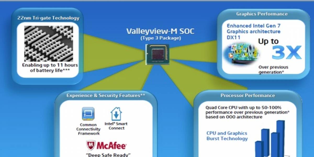 Intel lanza 5 nuevos SoC Pentium y Celeron N Series “Valleyview-M”