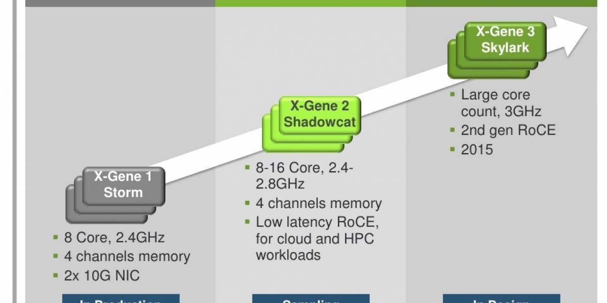 Applied Micro anuncia sus SoC X-Gene de tercera generación “Skylark”
