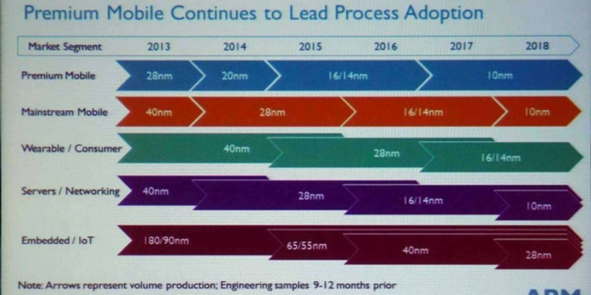 ARM promete SoCs a 10nm para fines del 2016