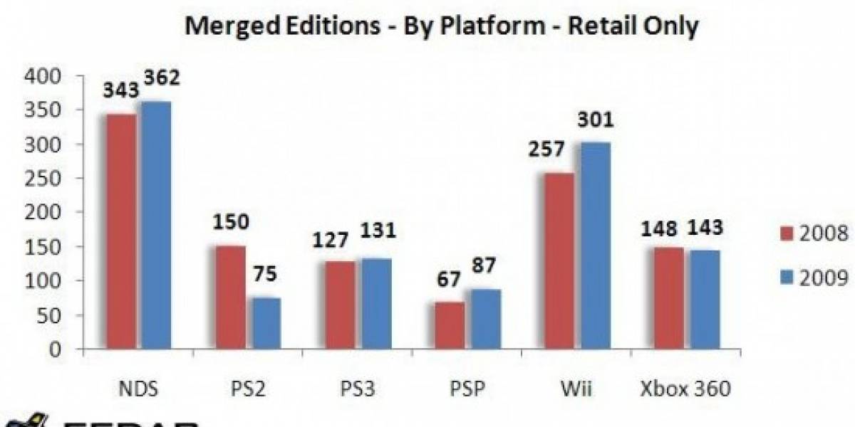 En el 2009 se lanzaron más juegos que en el 2008