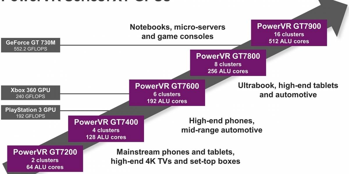 PowerVR GT7900: Imagination Technologies incursiona a los notebooks y consolas