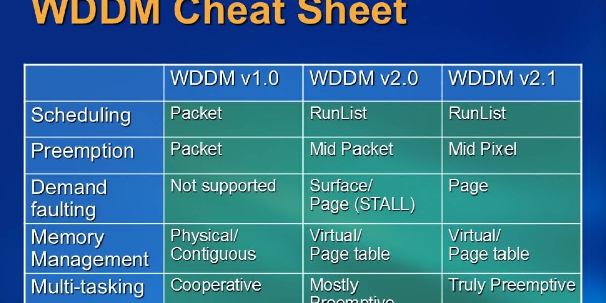 WDDM 2.0: El nuevo modelo de controlador de DirectX 12