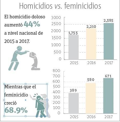 Cifras de Segob podrían ‘ocultar’ feminicidios