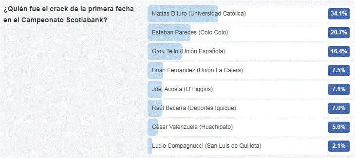 Así quedó la votación de la primera fecha del Torneo 2018 - ANFP