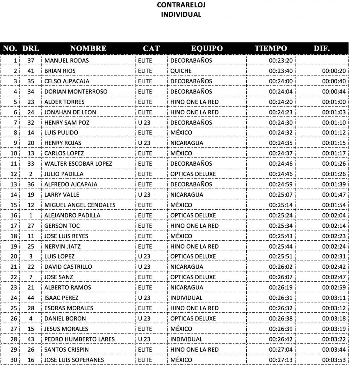 Clasificación de la primera etapa.