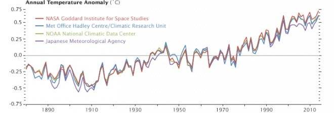 annualtemperatureanomalies2014660x550.jpg